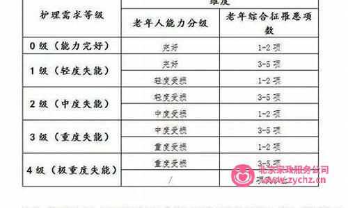 养老护理员等级划分(养老机构护理等级划分)